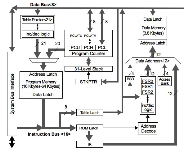 The Microchip Technology PIC architecture uses both 8- and 16-bit structures Microchip Technology PIC architecture
